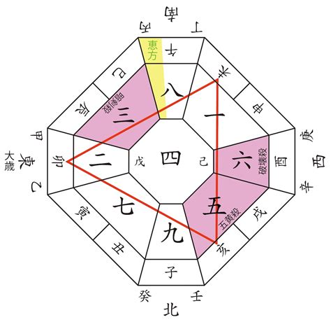 風水 吉凶方位|九星気学 八雲院